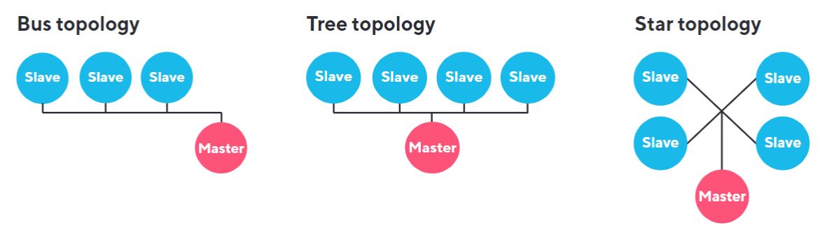 Elvaco Topologie